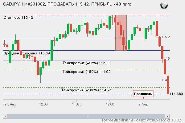 сигнал форекс онлайн