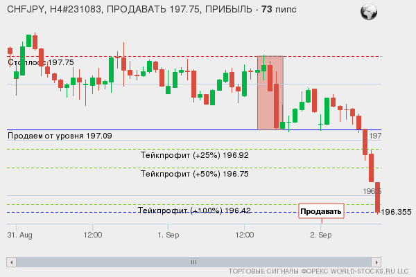 сигнал форекс онлайн