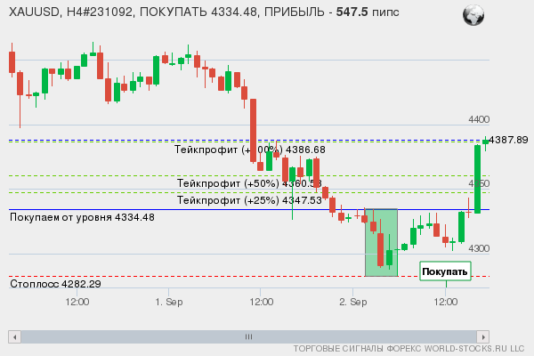 сигнал форекс онлайн