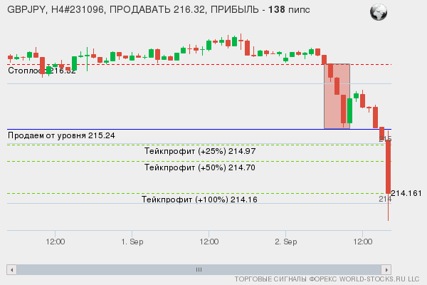сигнал форекс онлайн