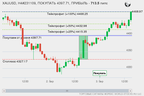 сигнал форекс онлайн