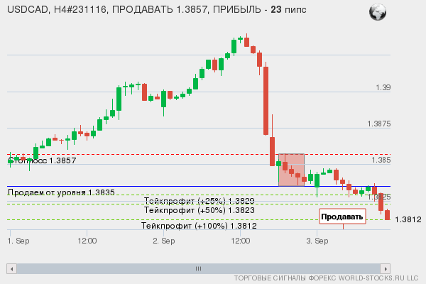 сигнал форекс онлайн
