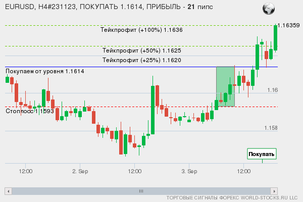 сигнал форекс онлайн