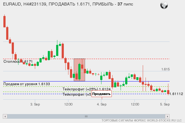 сигнал форекс онлайн