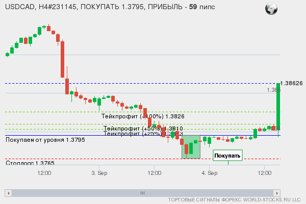 сигнал форекс онлайн