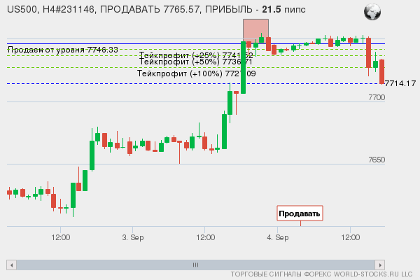 сигнал форекс онлайн