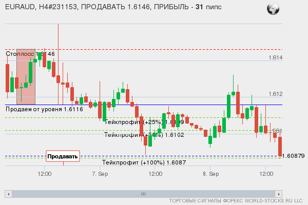 сигнал форекс онлайн