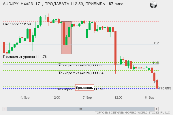 сигнал форекс онлайн