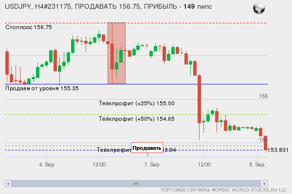сигнал форекс онлайн