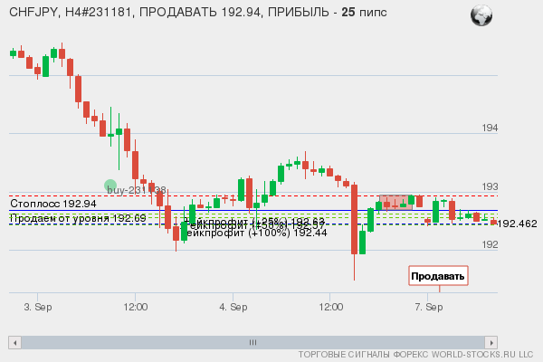 сигнал форекс онлайн