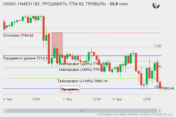 сигнал форекс онлайн