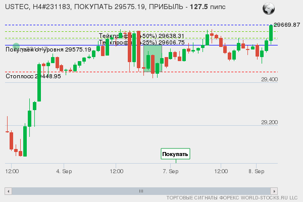 сигнал форекс онлайн