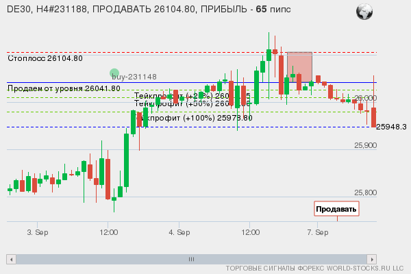 сигнал форекс онлайн