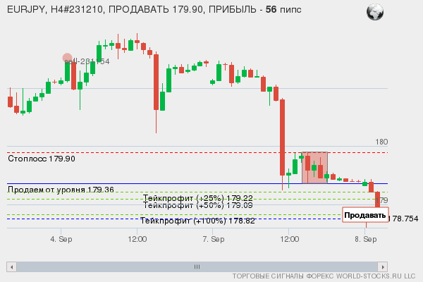 сигнал форекс онлайн