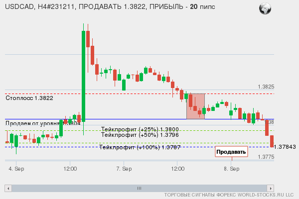сигнал форекс онлайн