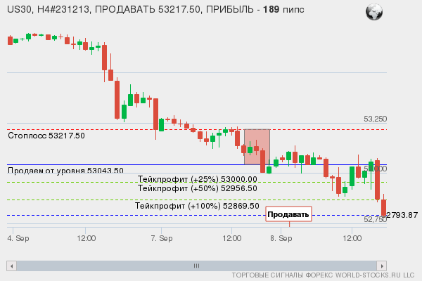 сигнал форекс онлайн