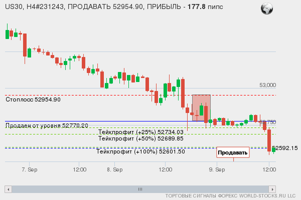сигнал форекс онлайн