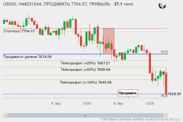 сигнал форекс онлайн