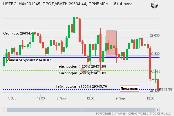 сигнал форекс онлайн