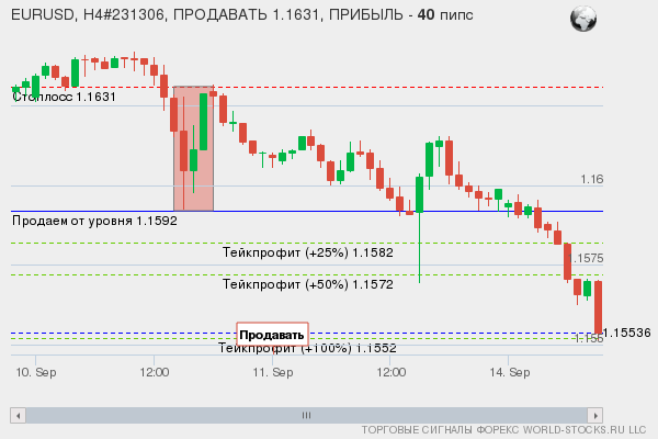 сигнал форекс онлайн