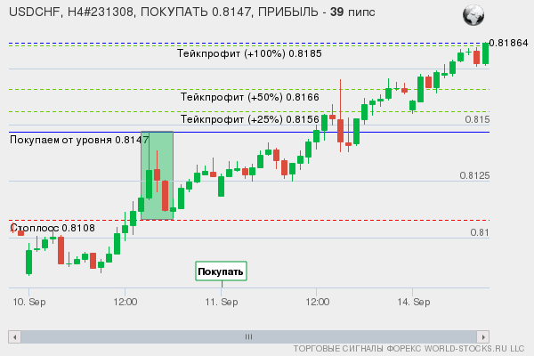 сигнал форекс онлайн