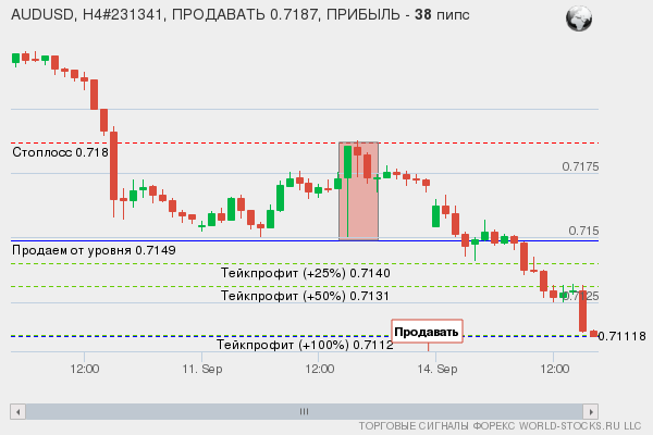 сигнал форекс онлайн