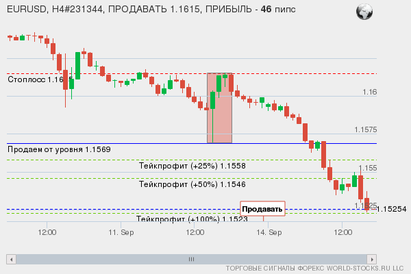сигнал форекс онлайн
