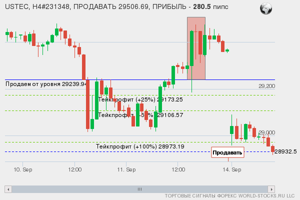 сигнал форекс онлайн