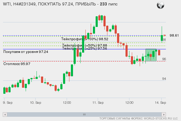 сигнал форекс онлайн