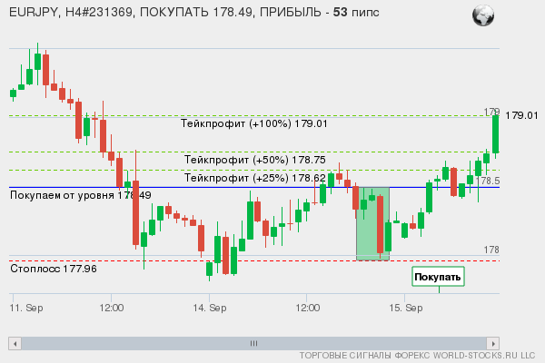 сигнал форекс онлайн