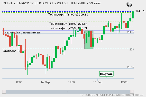 сигнал форекс онлайн
