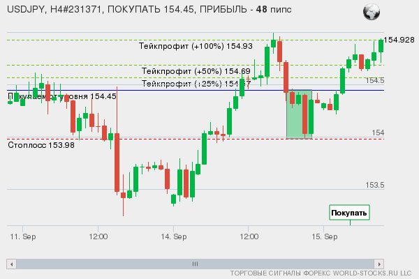 сигнал форекс онлайн