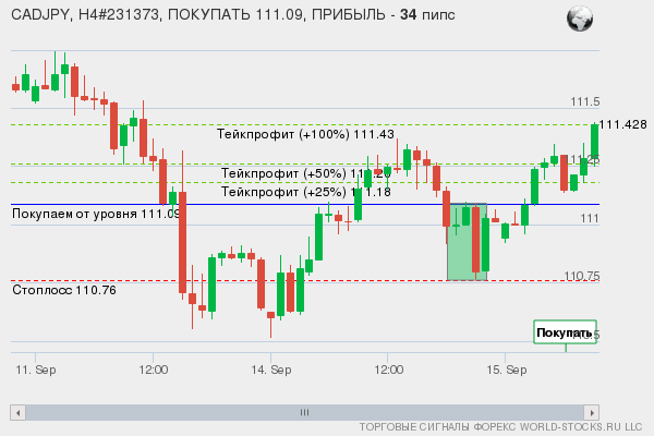 сигнал форекс онлайн