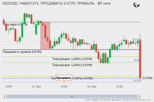 сигнал форекс онлайн
