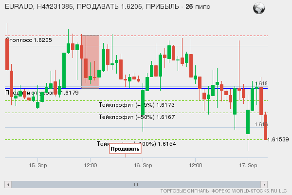 сигнал форекс онлайн