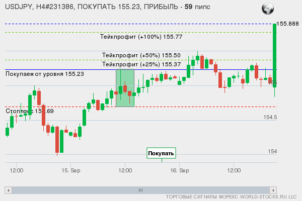 сигнал форекс онлайн