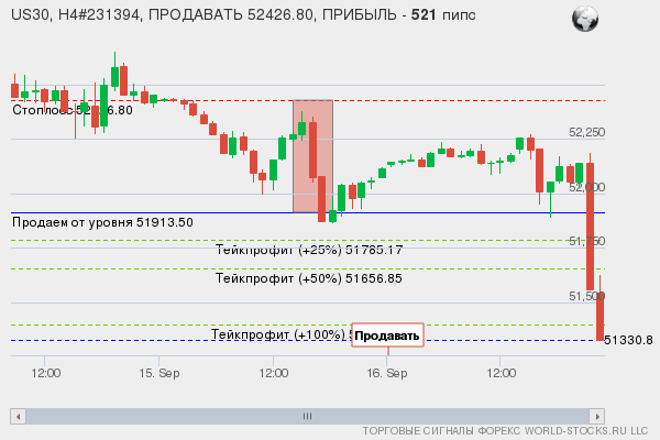 сигнал форекс онлайн