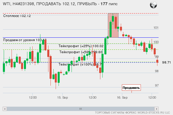 сигнал форекс онлайн