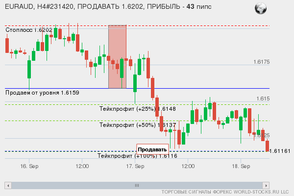 сигнал форекс онлайн