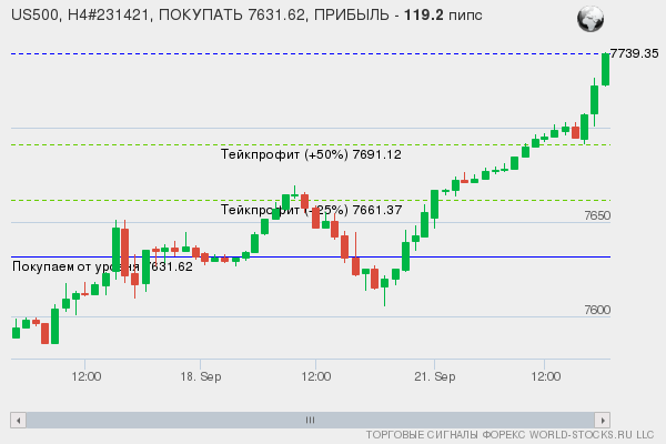 сигнал форекс онлайн
