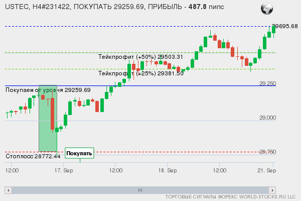 сигнал форекс онлайн