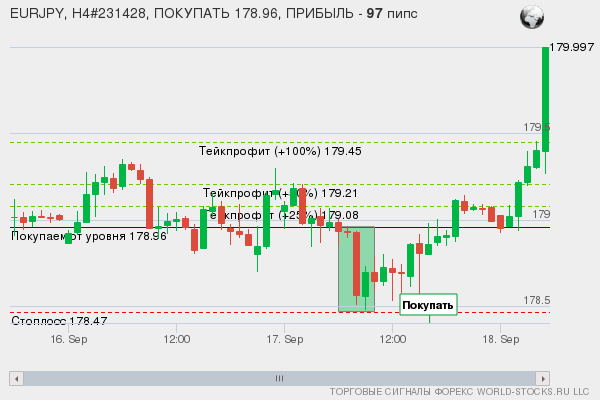 сигнал форекс онлайн