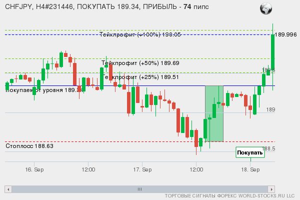 сигнал форекс онлайн