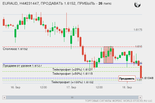 сигнал форекс онлайн