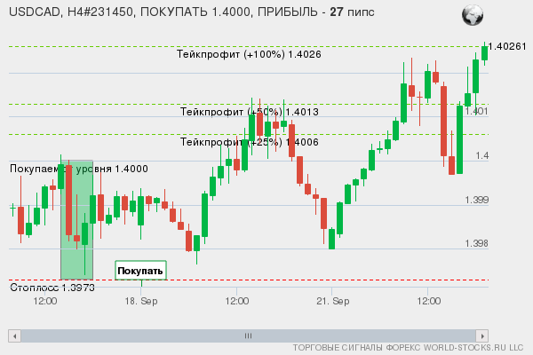 сигнал форекс онлайн