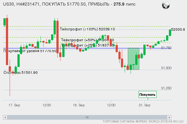 сигнал форекс онлайн