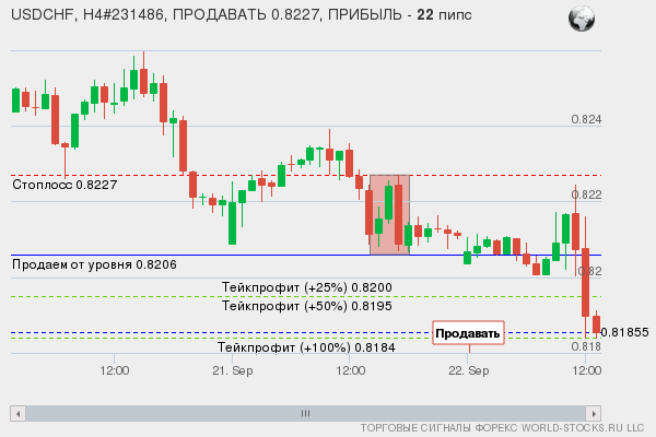 сигнал форекс онлайн