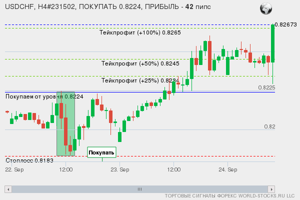 сигнал форекс онлайн