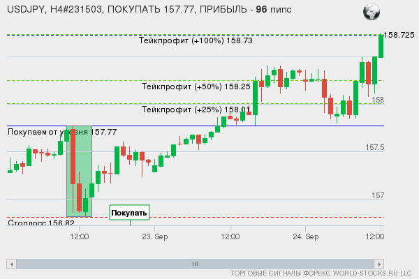 сигнал форекс онлайн
