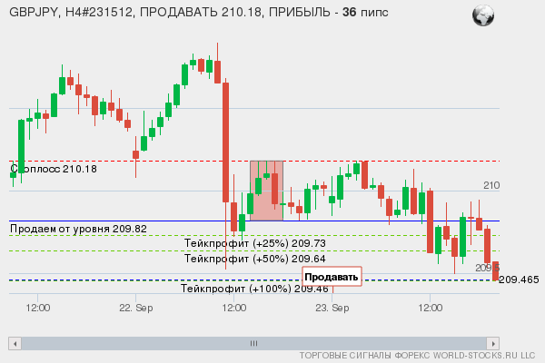сигнал форекс онлайн